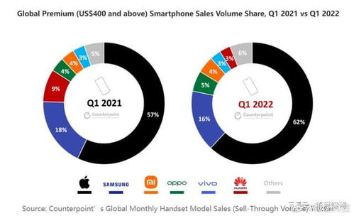高端市場蘋果獨占鰲頭，國產(chǎn)品牌逆境求進